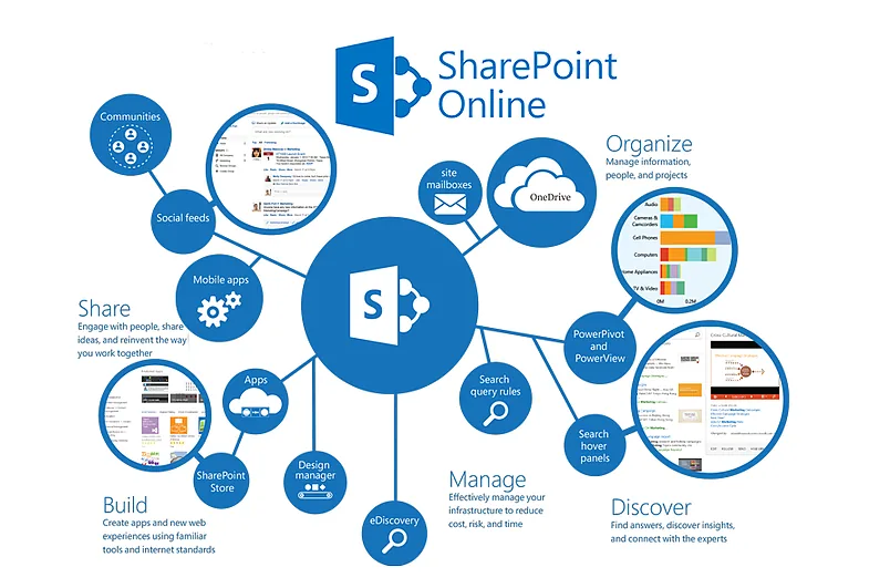 Microsoft SharePoint Online, part of the Microsoft 365 suite